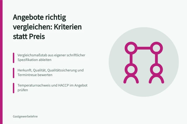 Karte zum Angebotsvergleich für Lebensmittel mit Kriterien und typischen Vergleichsfehlern. Angebotsvergleich für Lebensmittel: Kriterien und Vergleichsfehler