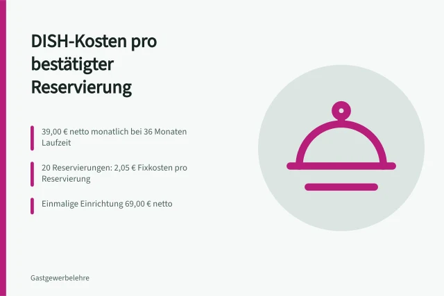 Kostenrechnung für DISH Reservation pro bestätigter Reservierung. DISH-Kosten pro bestätigter Reservierung für kleine Betriebe kalkulieren