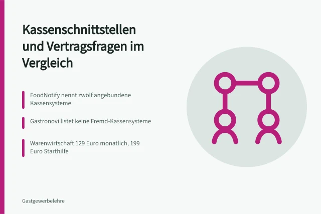 Vergleich von Kassenschnittstellen und Vertragsfragen bei Gastronovi und FoodNotify. Kassenschnittstellen und Rückfragen für Gastronovi und FoodNotify vergleichen