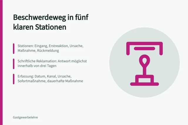 Fünf Stationen vom Beschwerdeeingang bis zur Rückmeldung im Betrieb. Wie bauen Gastbetriebe einen dokumentierten Beschwerdeweg von Annahme bis Übergabe auf?